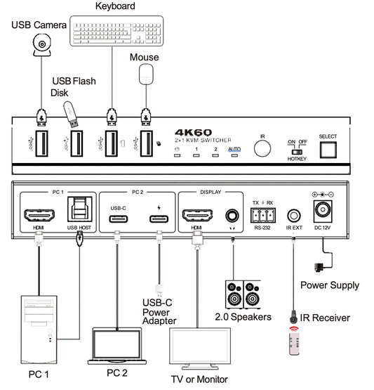 Nördic 2 naar 1 KVM Switch - USB-C en HDMI - Geschikt voor laptop en PC combinatie - 4K60Hz