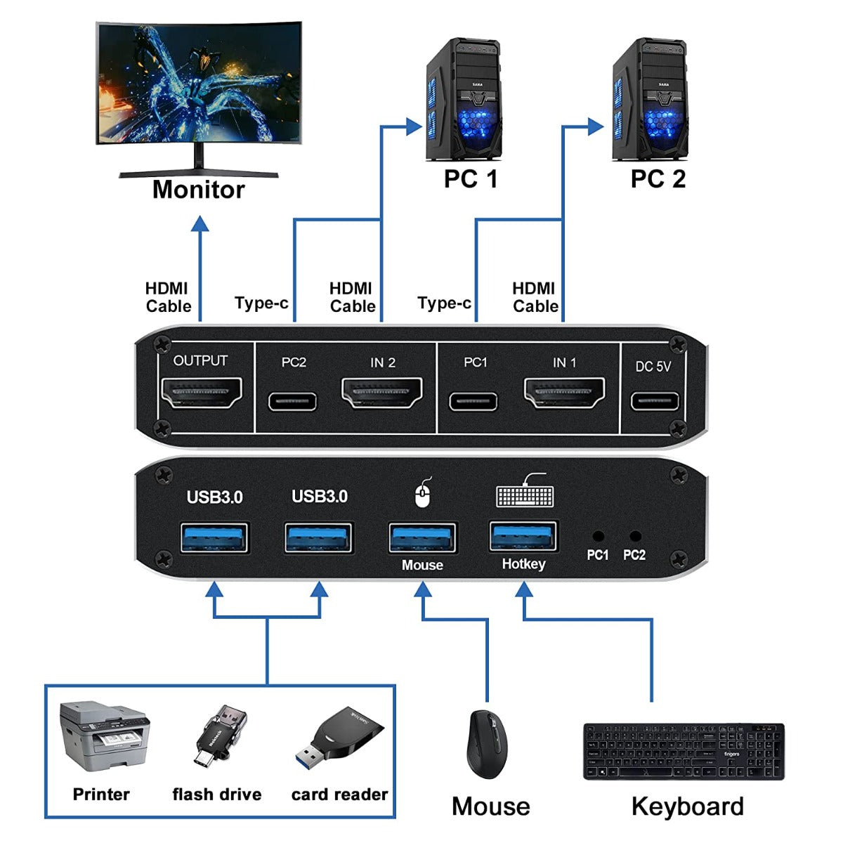 NÖRDIC KVM-112 - 2 naar 1 KVM Switch - USB-C en HDMI 2.1 8K60Hz - HDCP2.3 - HDR10 - met 4XUSB-A uitgang - Zwart