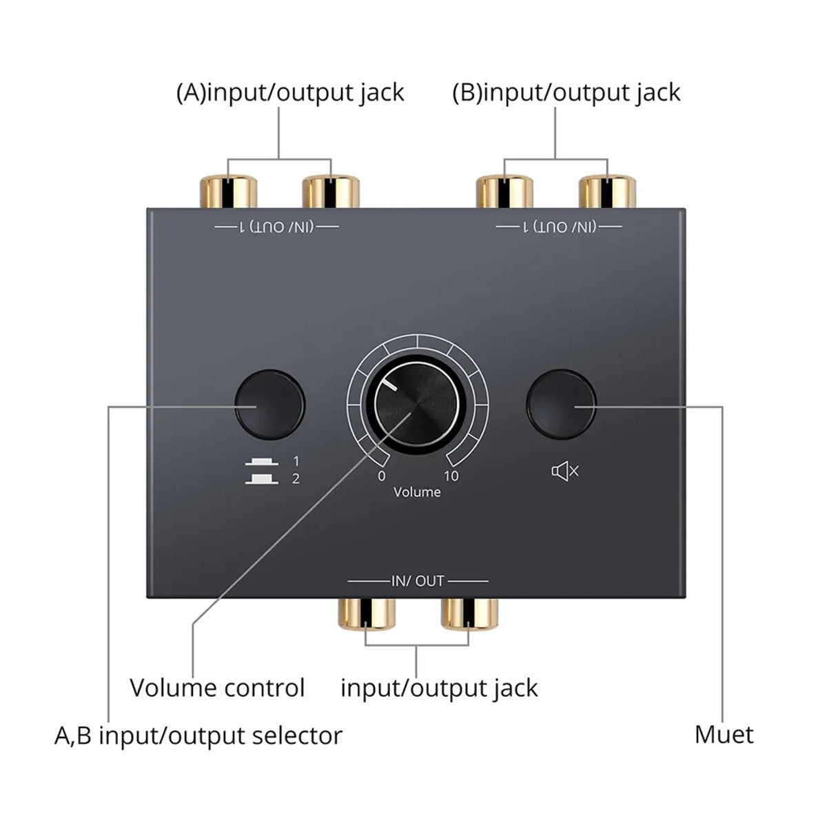 Delmark RCA Stereo Audio Schakelaar - Bi-directionele 2-in-1 R/L Audio Switcher met Mute Knop - 1 naar 2 of 2 naar 1 - Splitter en Switch