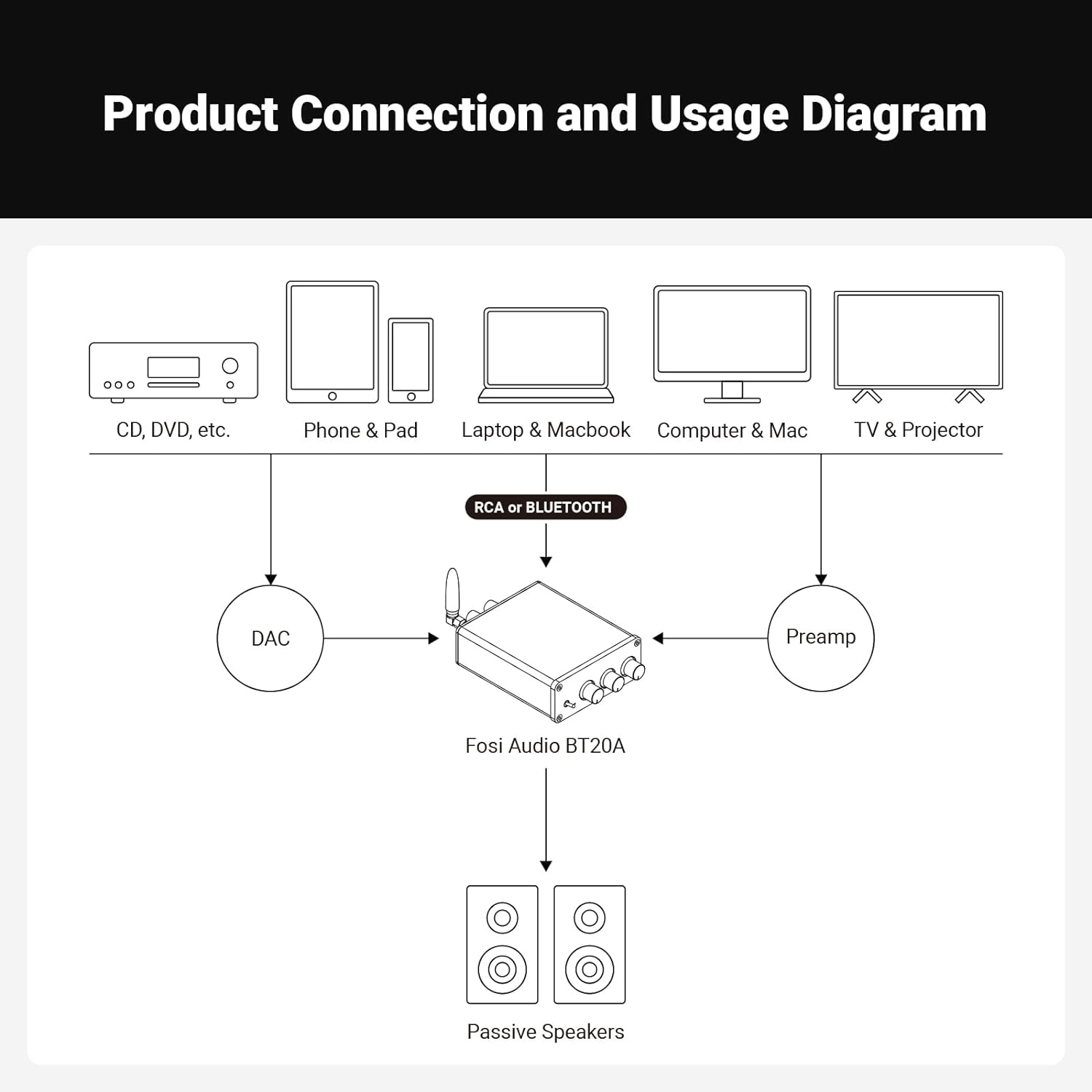 NÖRDIC Fosi Audio BT20A Audio Bluetooth 5.0 Versterker - 2x 100W - RCA - Smartphone, PC, Tablet - Hifi - Zwart