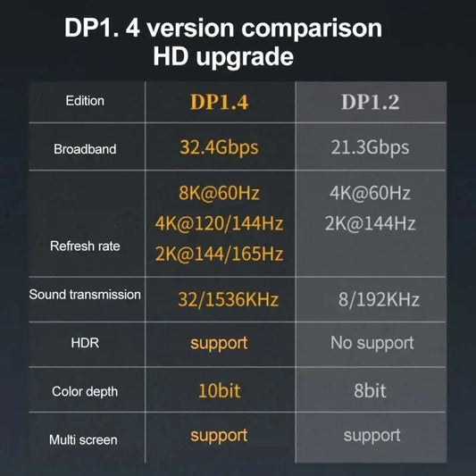 NÖRDIC Displayport Adapter - Male naar Male - 8K60Hz -Geschikt voor PC, Laptop & Dockingstation