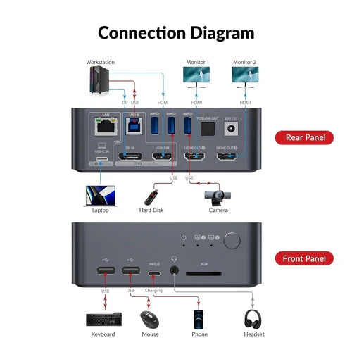 NÖRDIC KVM switch 2 naar 2 - USB-C, DP, HDMI - 4K60Hz - USB-A - Laptop via USB-C + PC via HDMI/DisplayPort - Windows 11/10/9/8 & Linux