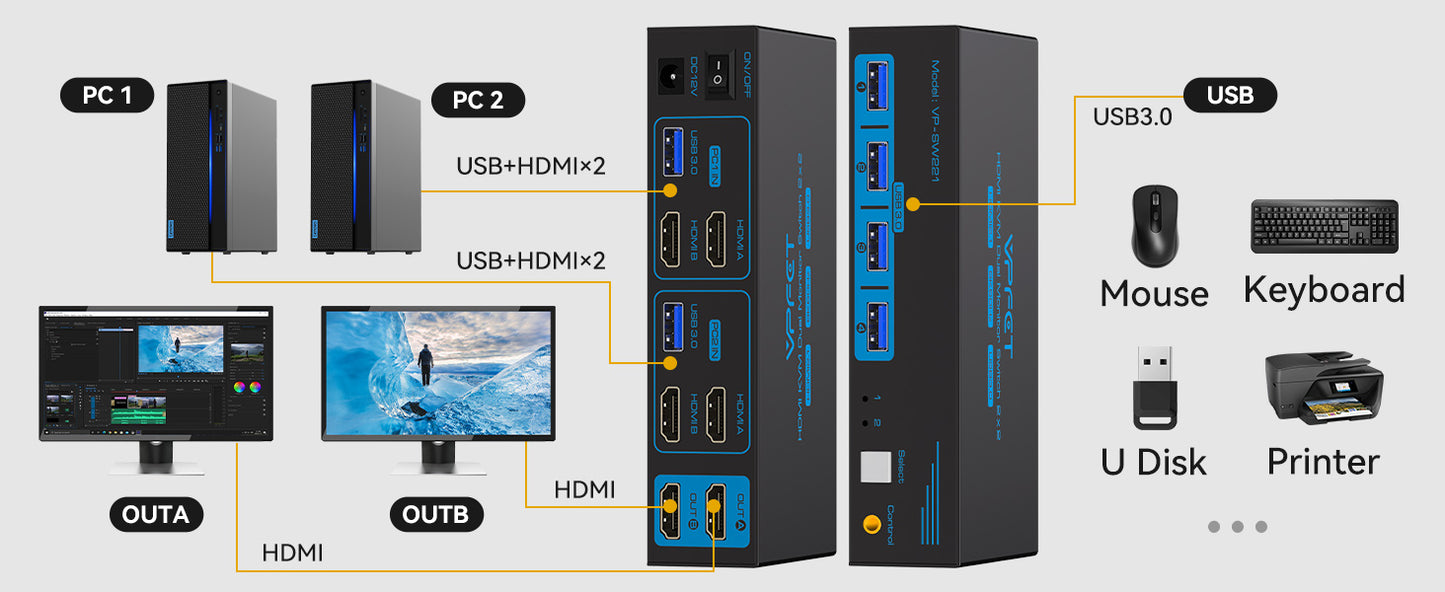 NÖRDIC KVM Switch - HDMI 2.1 - 8K60Hz/4K120Hz - 2 PC’s delen 4x USB-A 3.1 - 2 Externe Schermen