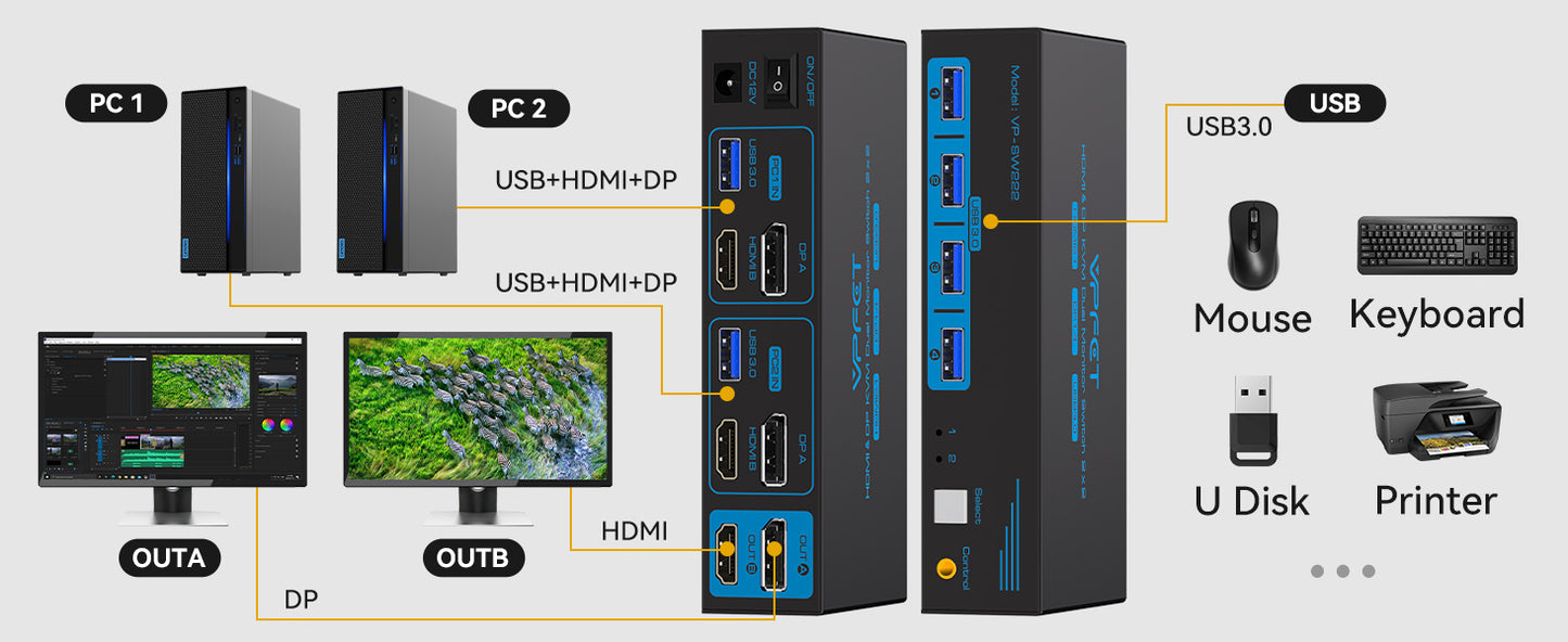 NÖRDIC KVM Switch - HDMI 2.1 - DisplayPort 1.4 - 8K60Hz/4K120Hz - 2 PC’s delen 4x USB-A 3.1 - 2 Externe Schermen
