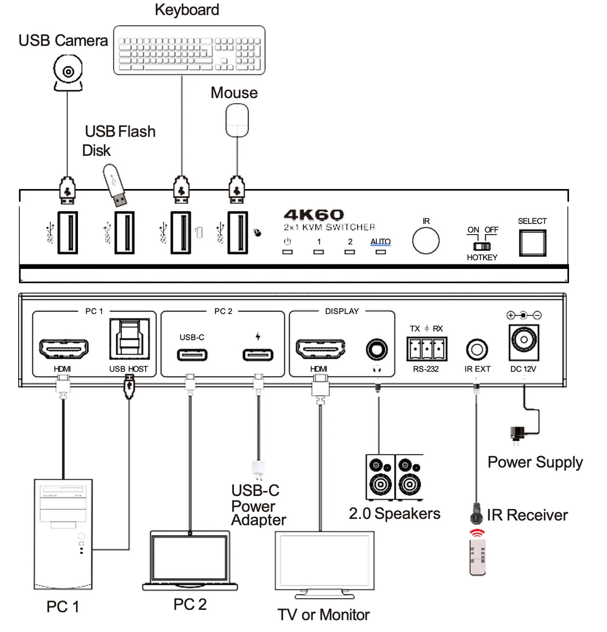 Nördic 2 naar 1 KVM Switch - USB-C en HDMI - Geschikt voor laptop en PC combinatie - 4K60Hz