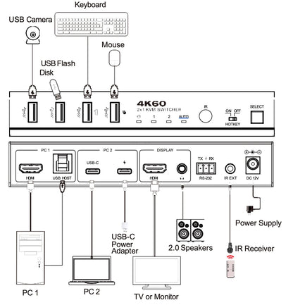 Nördic 2 naar 1 KVM Switch - USB-C en HDMI - Geschikt voor laptop en PC combinatie - 4K60Hz