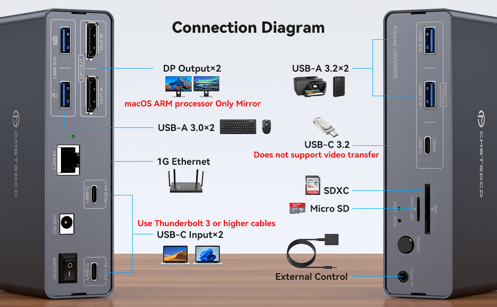 NÖRDIC Docking Station - KVM Switch - Geschikt voor Laptop & PC - DisplayPort 4K@120Hz - Kaartlezer - USB A 3.2  & USB C