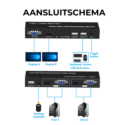 Delmark KVM Switch HDMI & VGA – Voor 2 PC's naar 2 Monitoren – Dual monitor schakelaar – Inclusief desktop switch knop & kabels