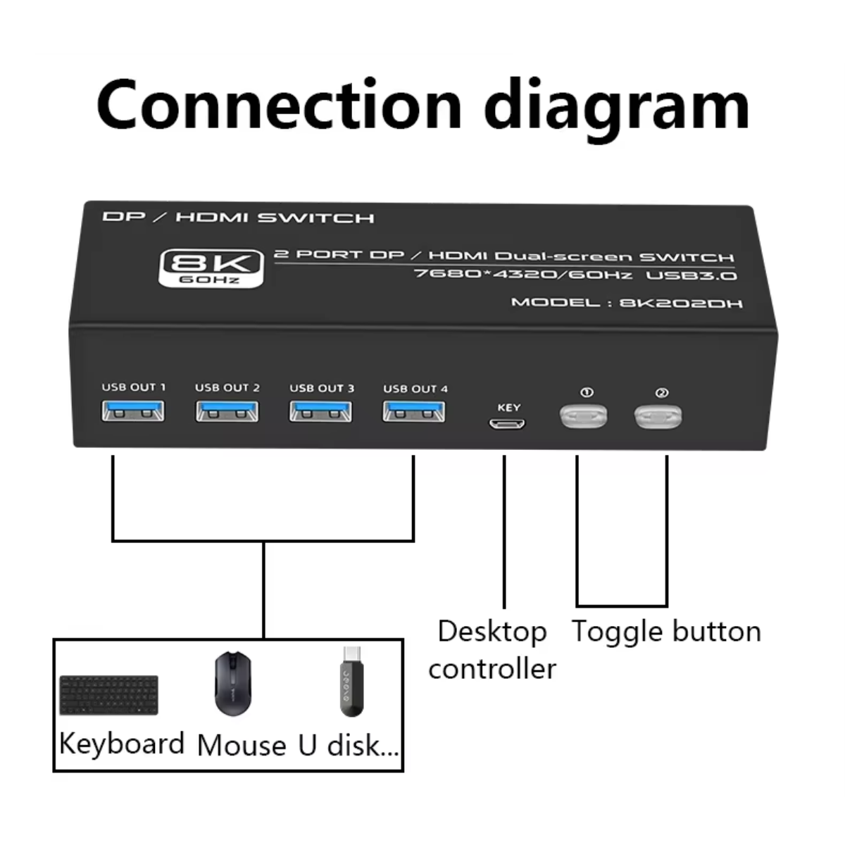 Delmark KVM Switch - DisplayPort & HDMI 2 PC's naar 2 Monitors - 8K60Hz - 4x USB 3.0 Poorten