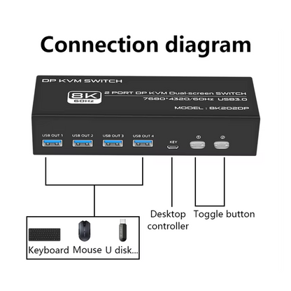 Delmark KVM Switch - DisplayPort 2 PC's naar 2 Monitors - 8K60Hz - DP 1.4 - 4x USB 3.0 Poorten - Inclusief DP en USB kabels