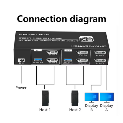 Delmark KVM Switch - DisplayPort 2 PC's naar 2 Monitors - 8K60Hz - DP 1.4 - 4x USB 3.0 Poorten - Inclusief DP en USB kabels