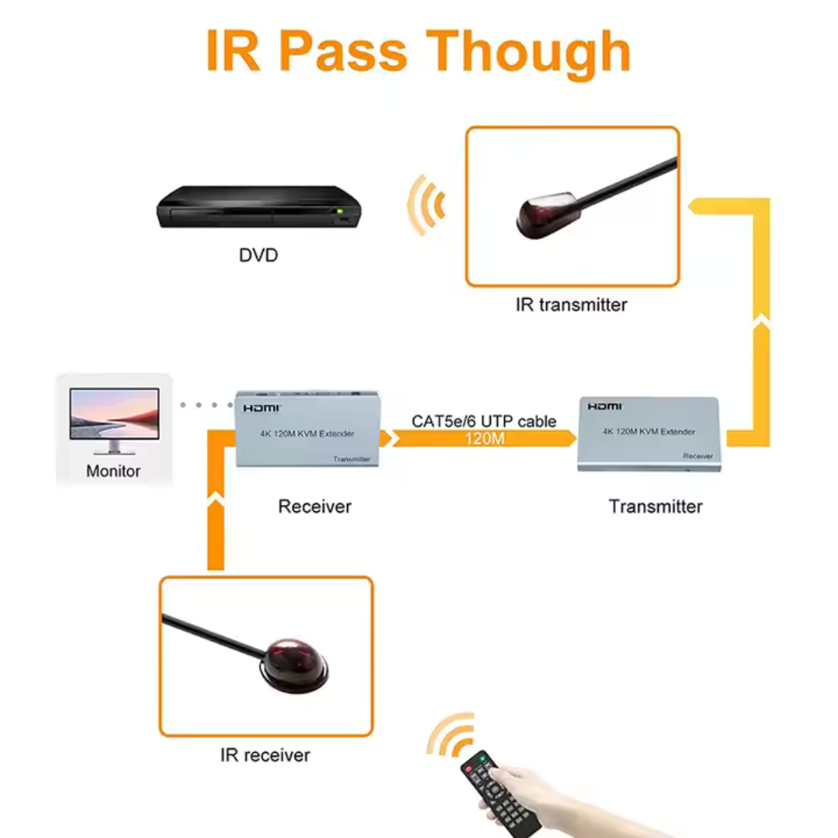 Delmark KVM Extender over RJ45 tot 120M - 4K/1080P HDMI - Cat6 - met IR & USB (Muis/Toetsenbord) Ondersteuning