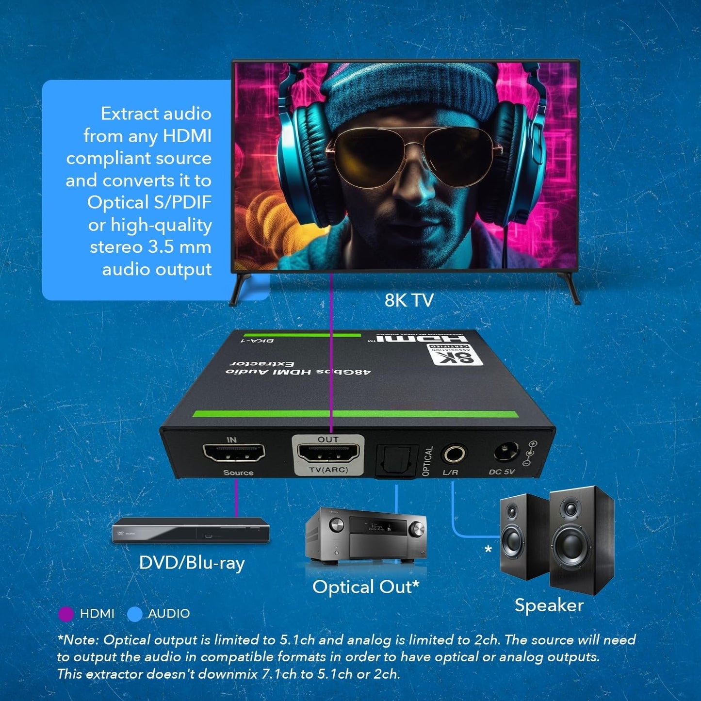 NÖRDIC Premium HDMI 2.1 Audio Extractor - 8K60Hz, 4K120Hz - Gaming &amp; Home Cinema - Dolby Atmos, HDR10+