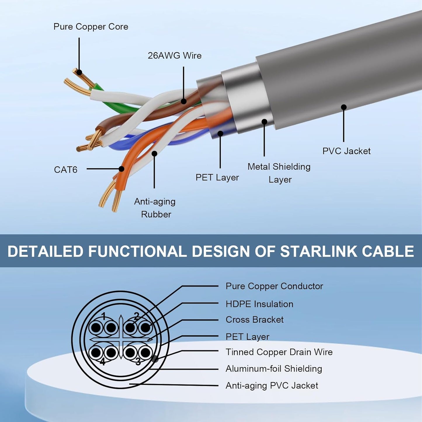 Nördic Cat6 Netwerkkabel – Geschikt voor Starlink Gen 3 & Mini – RJ45 – IP67 Waterdicht – High Speed 5 Gbps – Zuiver Koper (26AWG)
