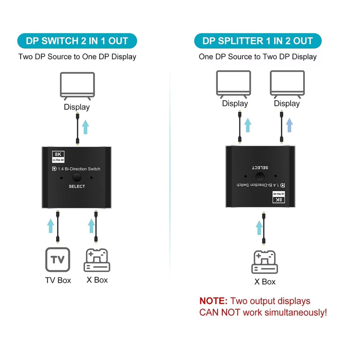 Delmark DisplayPort Switch & Splitter - 8K30Hz - Bi-directionele DP 1.4 Schakelaar - 1 naar 2 - 2 naar 1