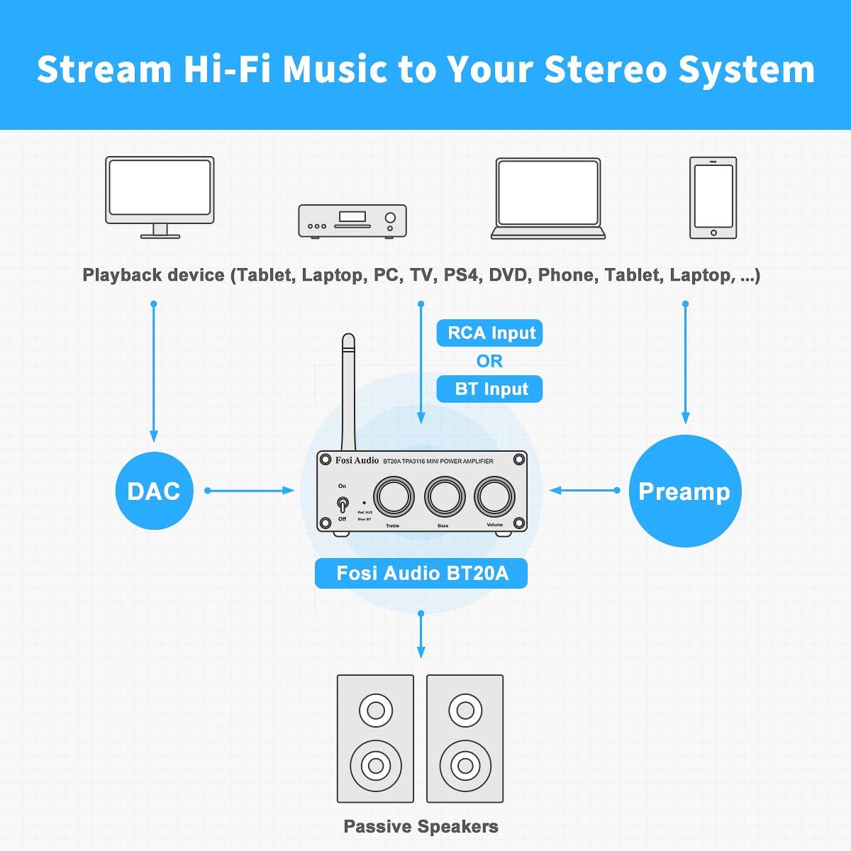 NÖRDIC Fosi Audio BT20A-S Audio Bluetooth 5.0 Versterker - 2x 100W - RCA - Smartphone, PC, Tablet - Hifi - Zilver