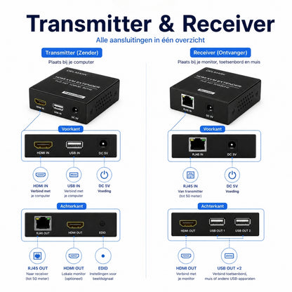 Delmark KVM Extender 50 meter - HDMI en USB over UTP Cat6 - Full HD 1080P/60Hz