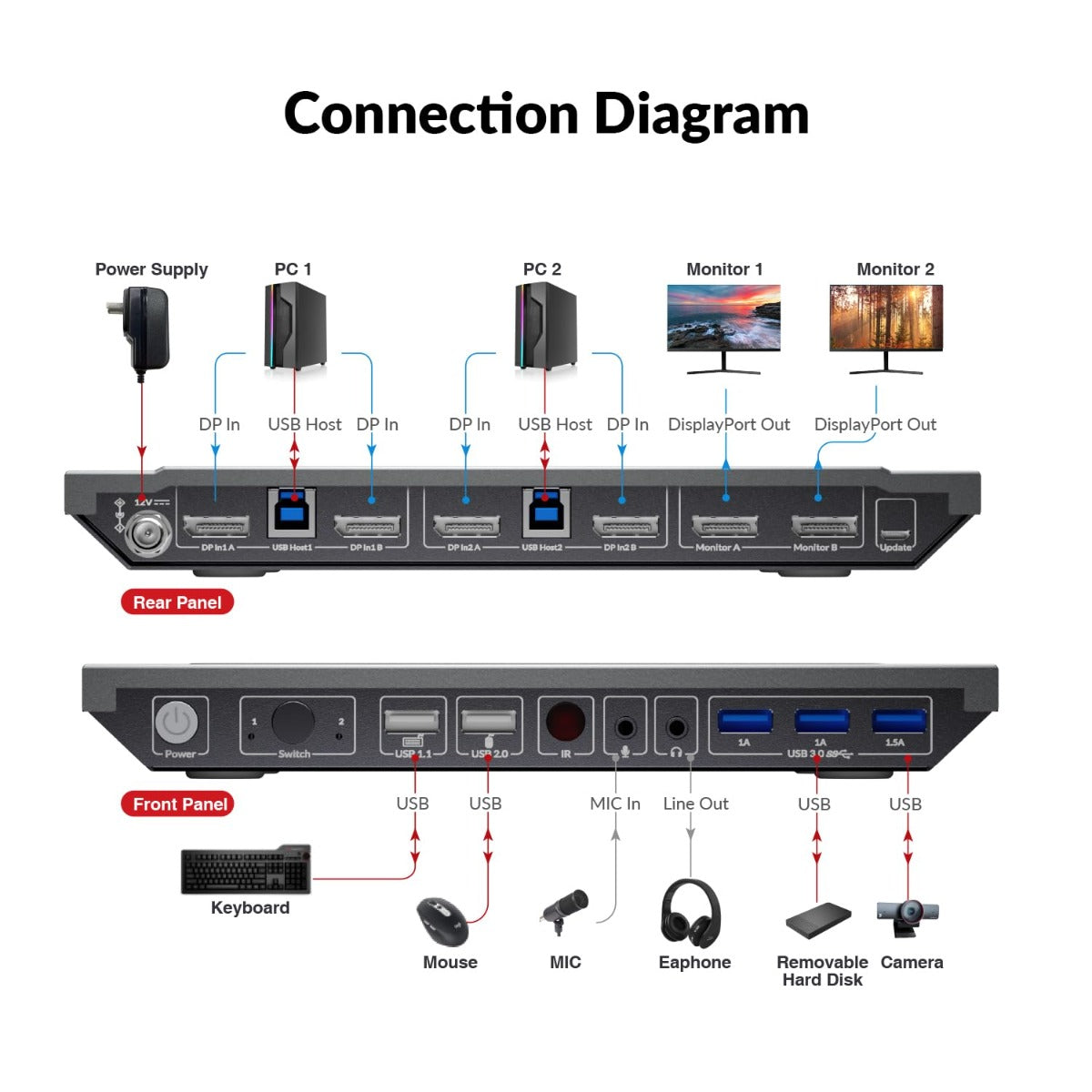 NÖRDIC KVM-133 DisplayPort KVM Switch - Geschikt voor 2 computers - 144hz/165hz/240hz - Zwart