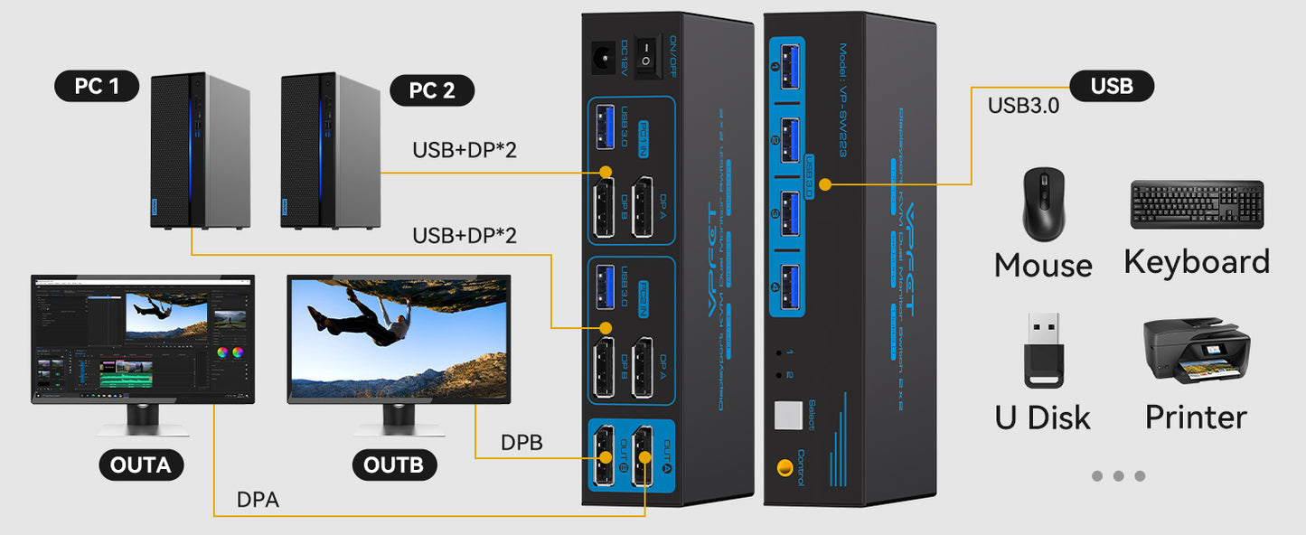 NÖRDIC KVM-152 KVM Switch - 2x2 DisplayPort1.4 - 8K60Hz 4K120Hz - 4xUSB-A 3.1 - 5Gbps