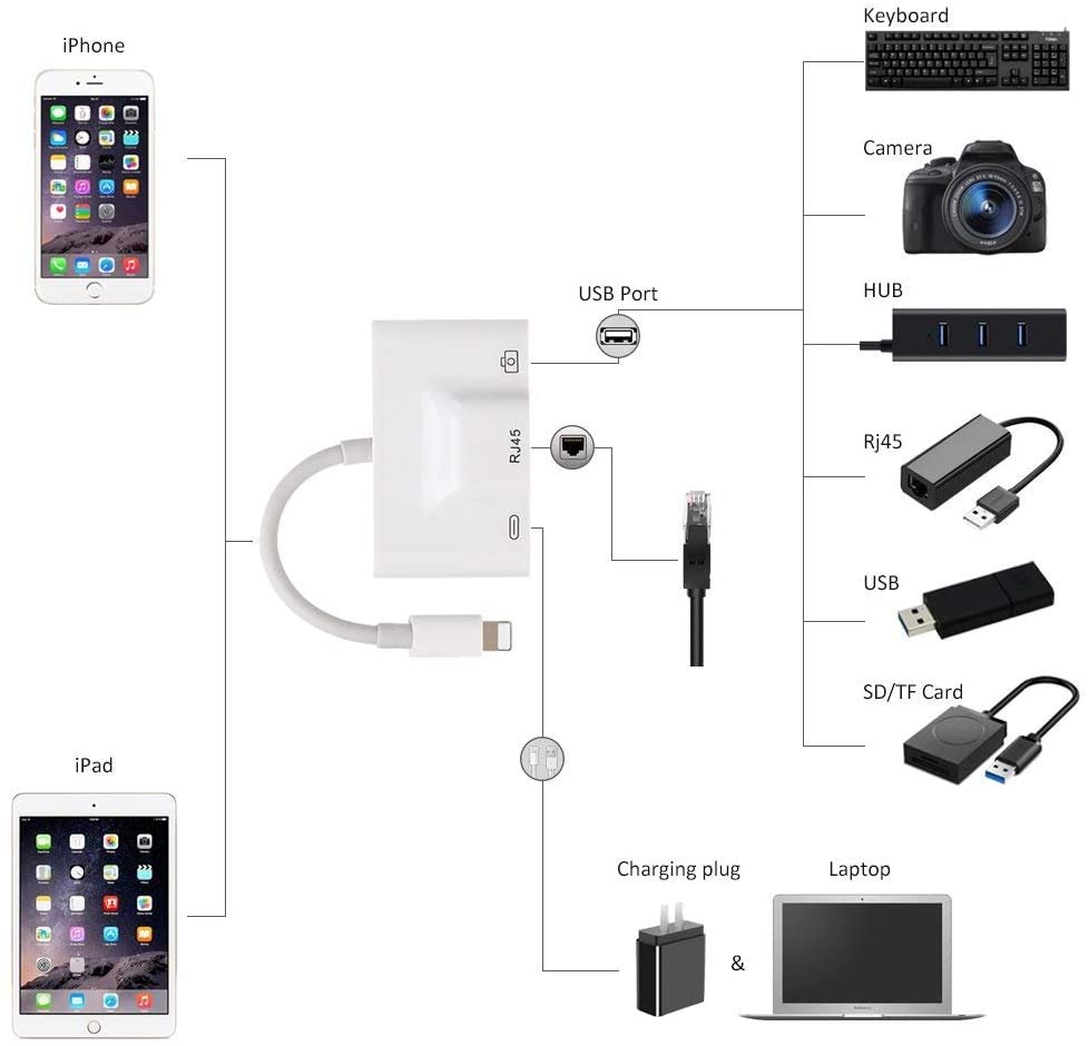 NÖRDIC LGN-107 Lightning to USB A adapter - 1x RJ45 - 10 cm - White